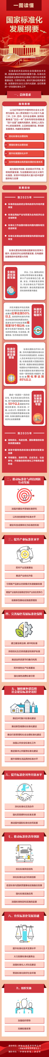 一圖讀懂｜《國家標(biāo)準(zhǔn)化發(fā)展綱要》