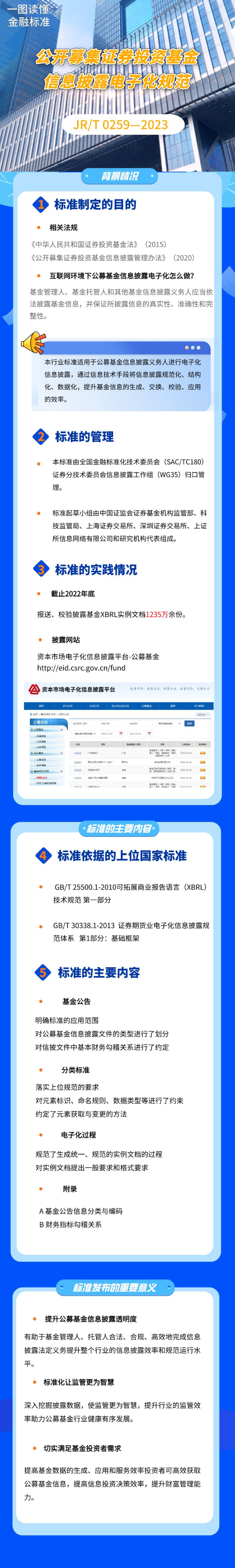 一圖讀懂《公開募集證券投資基金信息披露電子化規(guī)范》（JRT 0259—2023）